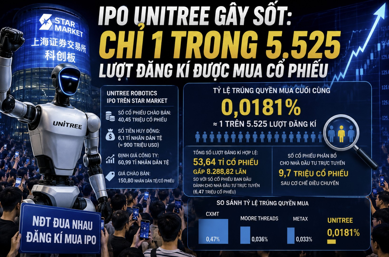 IPO Unitree gây sốt Chỉ 1 trong 5.525 lượt đăng kí được mua cổ phiếu