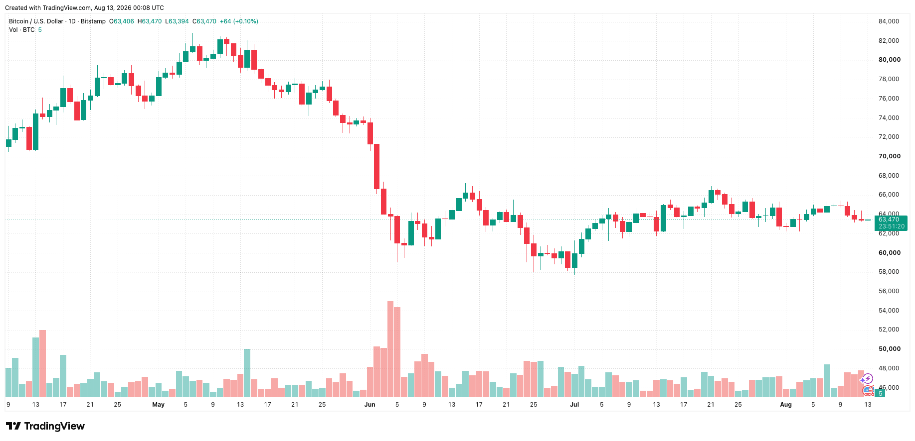 btcusd_2026-08-13_07-08-40.png