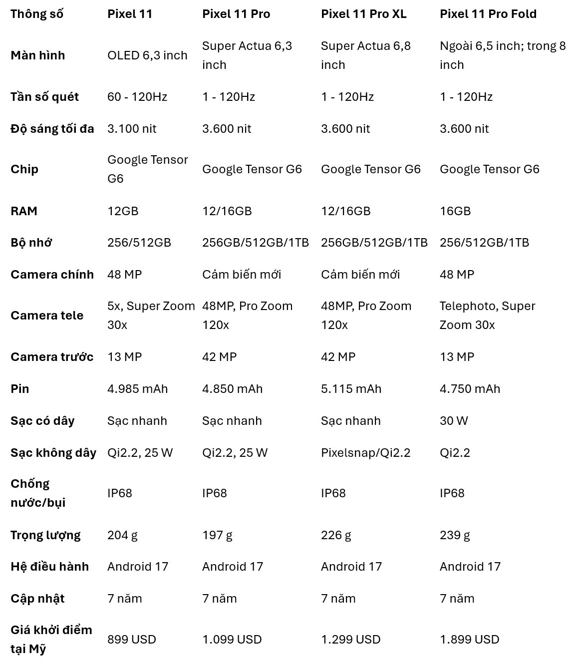 Google Pixel 11 mới đưa Gemini vào trung tâm cuộc đua smartphone AI với Apple