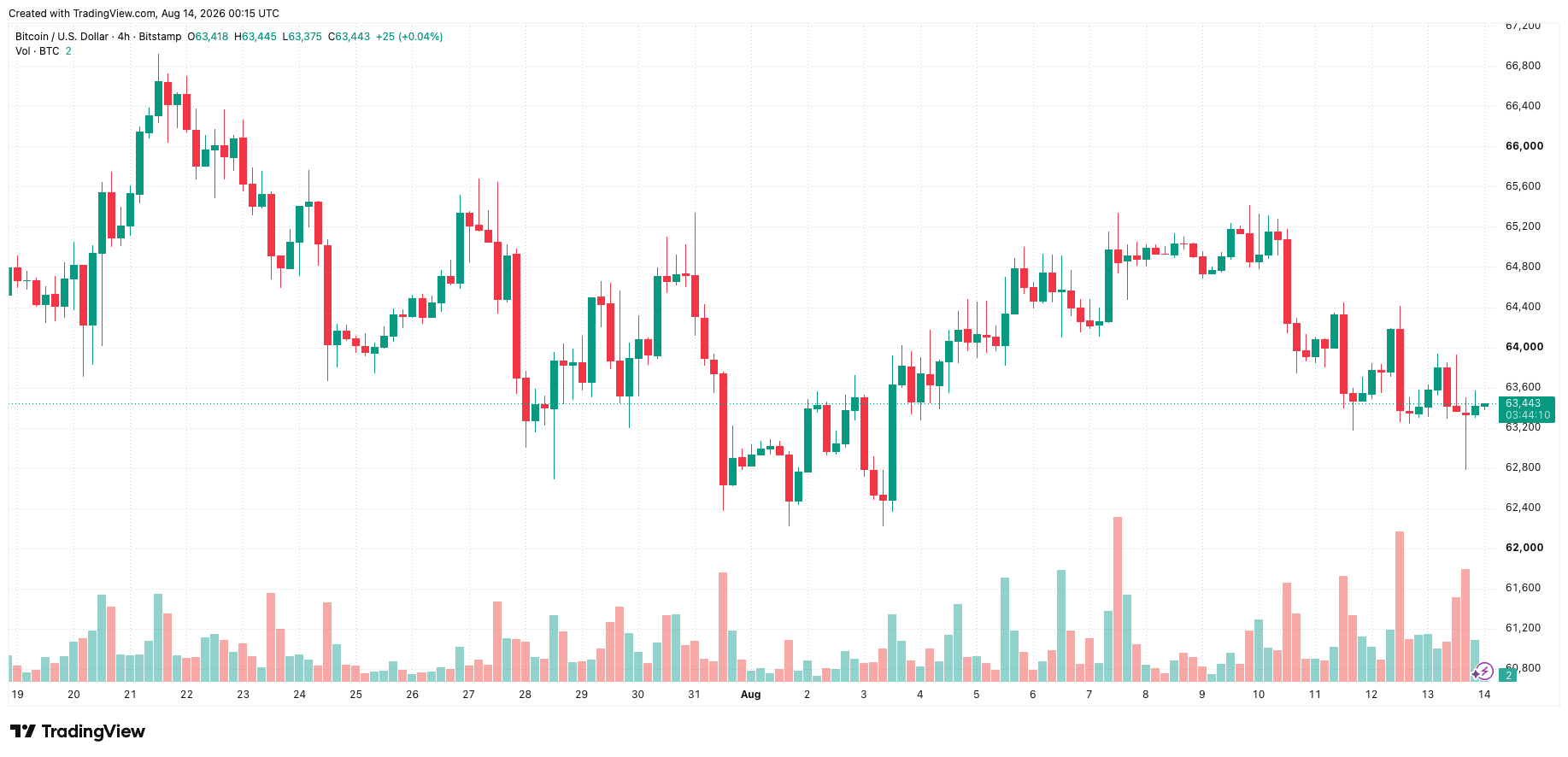 btcusd_2026-08-14_07-15-50.png