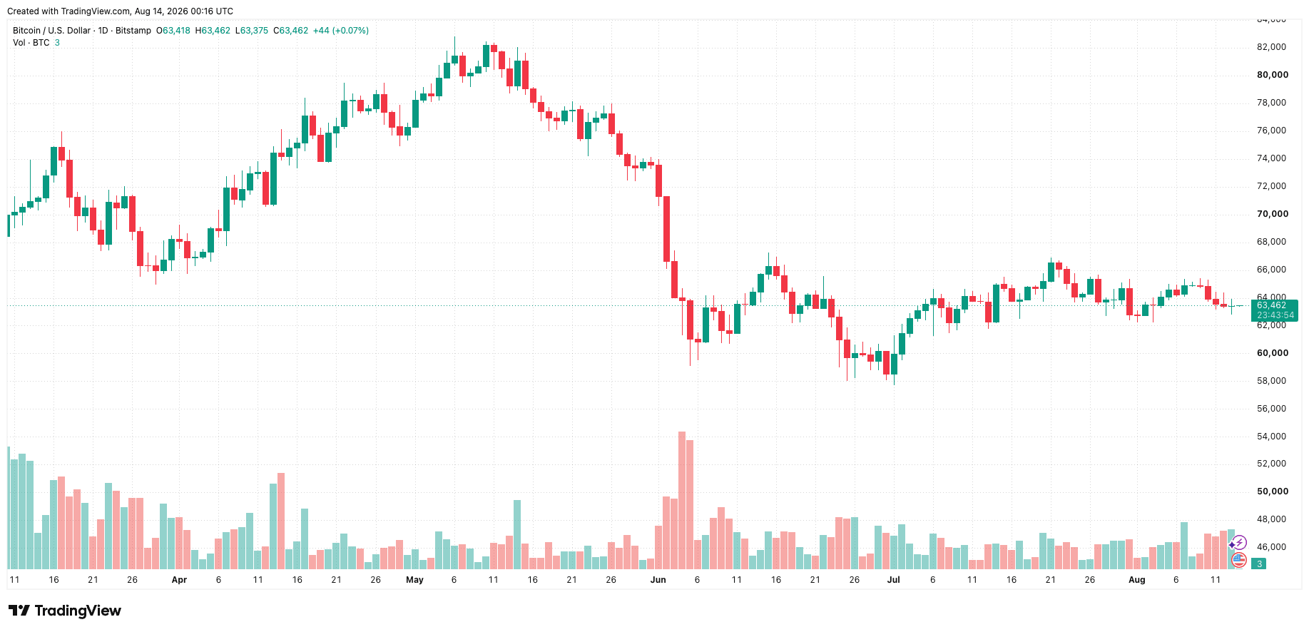 btcusd_2026-08-14_07-16-06.png