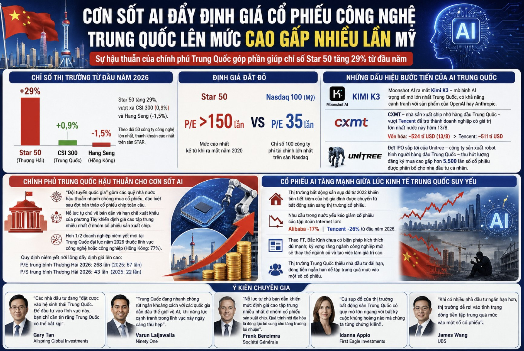 Cơn sốt AI đẩy định giá cổ phiếu công nghệ Trung Quốc lên mức gấp nhiều lần Mỹ 