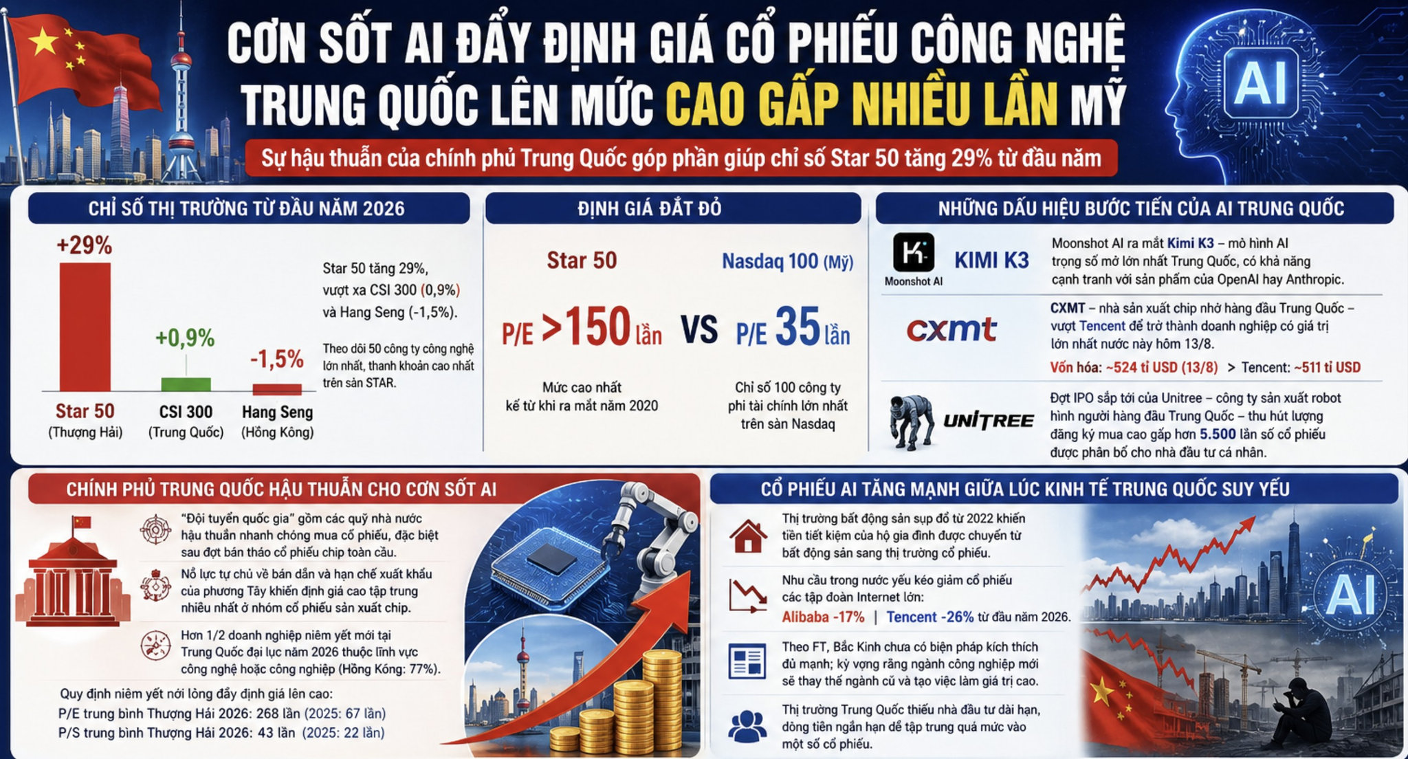 Cơn sốt AI đẩy định giá cổ phiếu công nghệ Trung Quốc lên mức gấp nhiều lần Mỹ