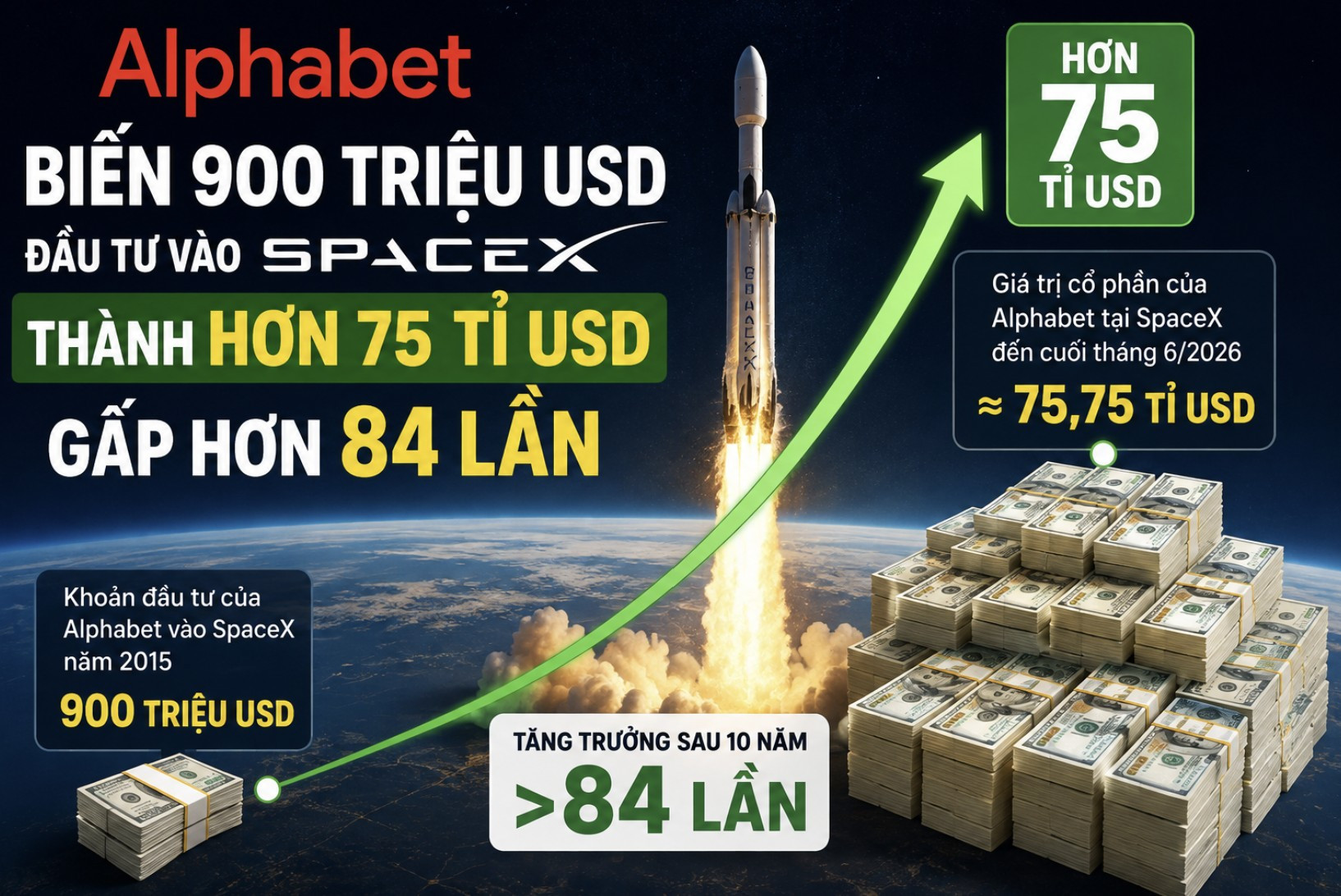 Alphabet biến 900 triệu USD đầu tư vào SpaceX thành hơn 75 tỉ USD