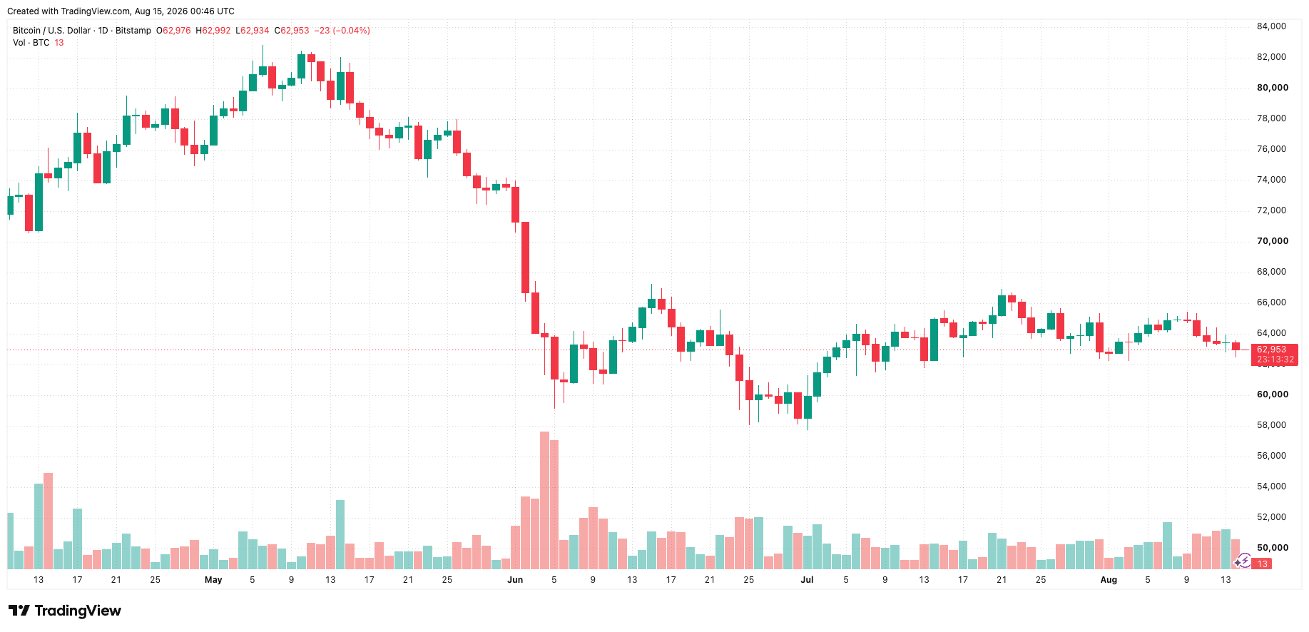 btcusd_2026-08-15_07-46-28.png