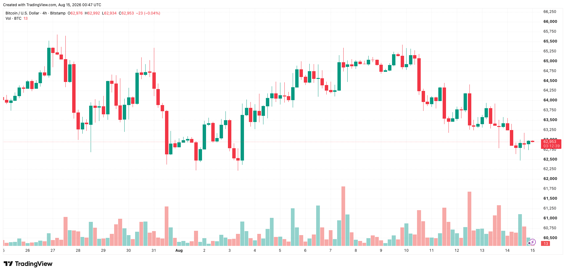 btcusd_2026-08-15_07-47-21.png
