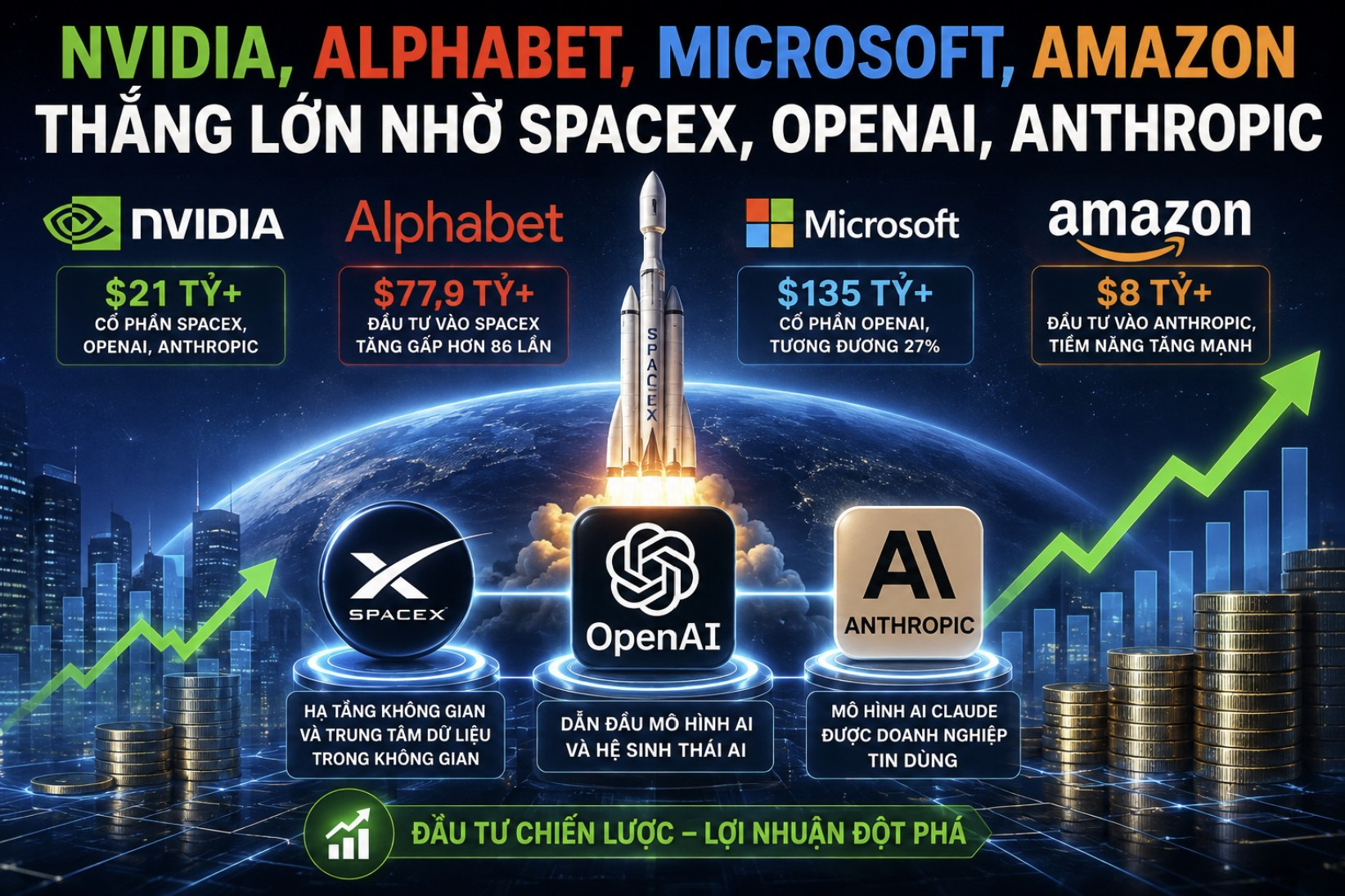Nvidia, Alphabet, Microsoft, Amazon thắng lớn nhờ SpaceX, OpenAI, Anthropic