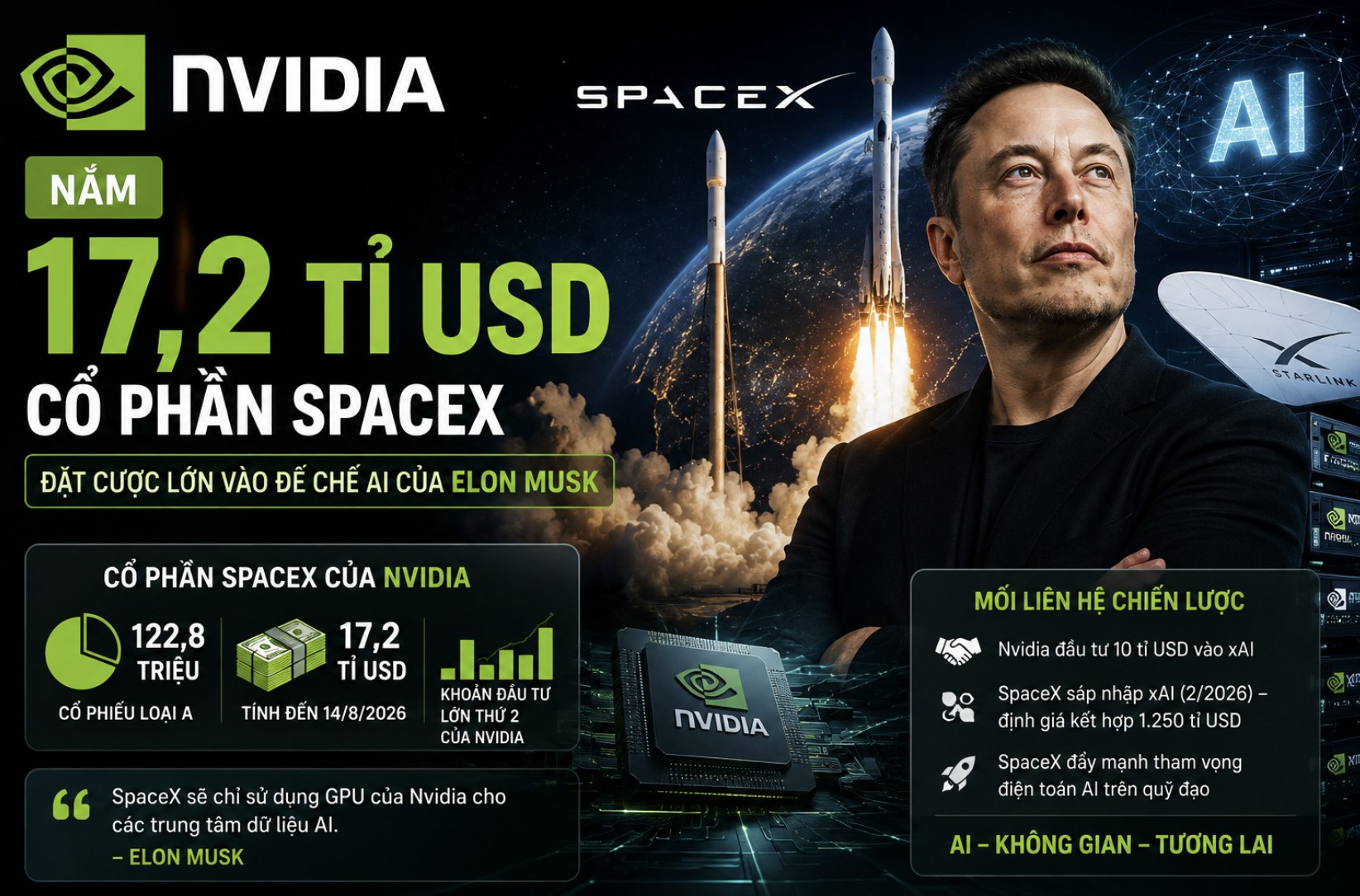 Nvidia nắm 17,2 tỉ USD cổ phần SpaceX, đặt cược lớn vào đế chế AI của Elon Musk