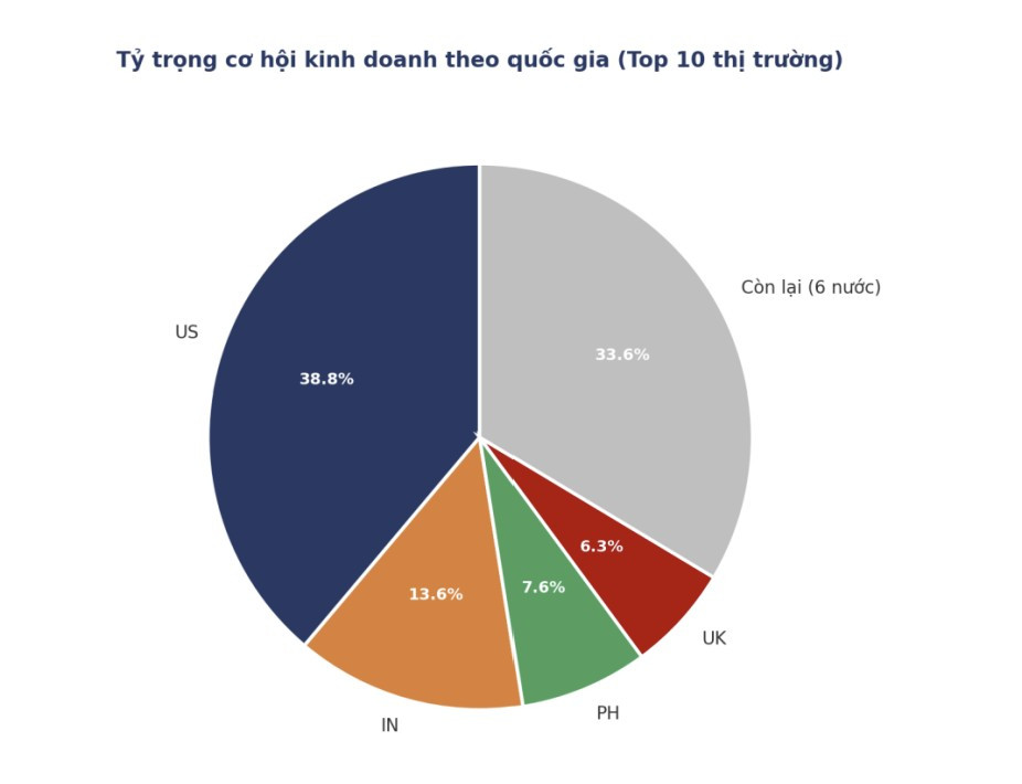 Tỉ trọng cơ hội kinh doanh sản phẩm ngành nông nghiệp-1