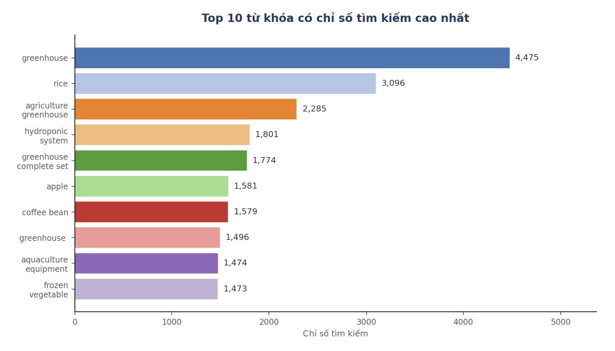 Top 10 từ khóa sản phẩm ngành nông nghiệp được tìm kiếm-1