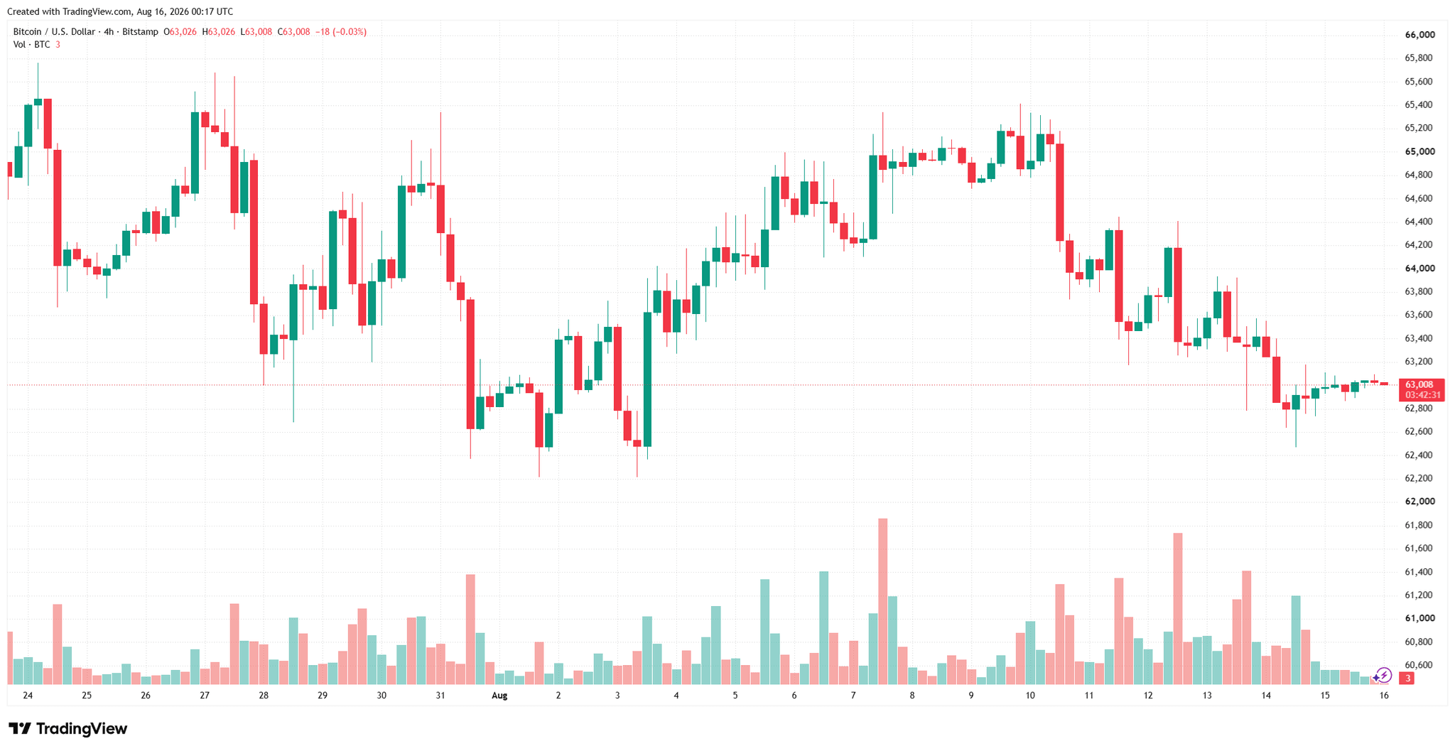 biểu đồ 4 giờ BTC