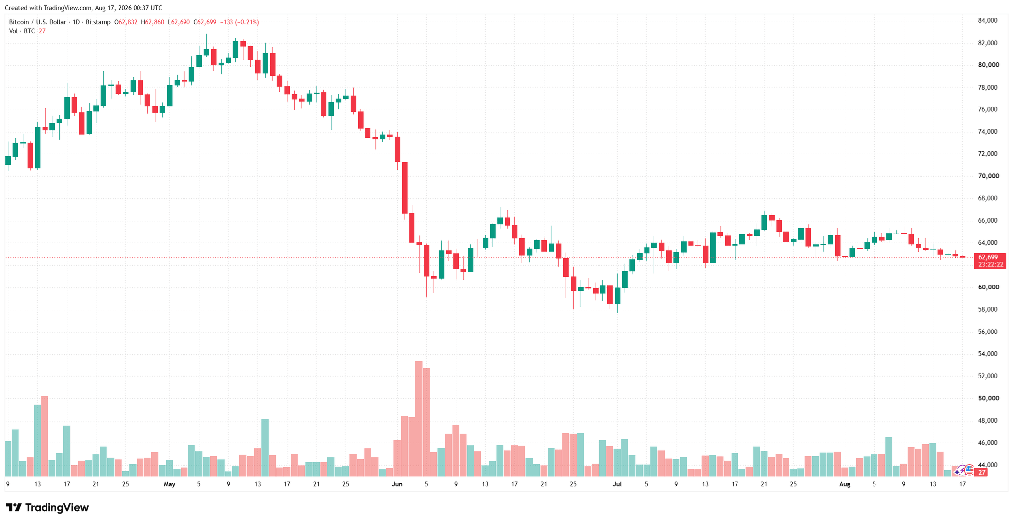 biểu đồ 4 giờ BTC