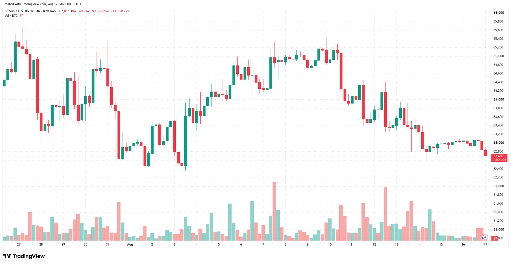 biểu đồ ngày BTC