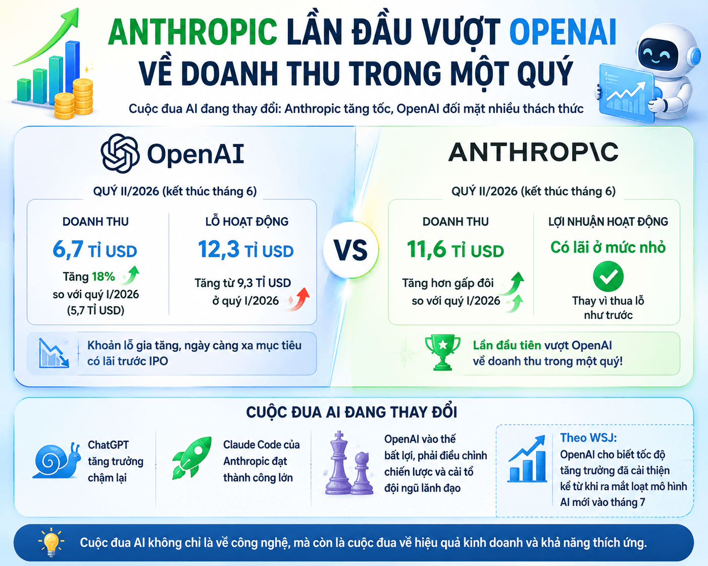 Anthropic lần đầu vượt OpenAI về doanh thu trong một quý