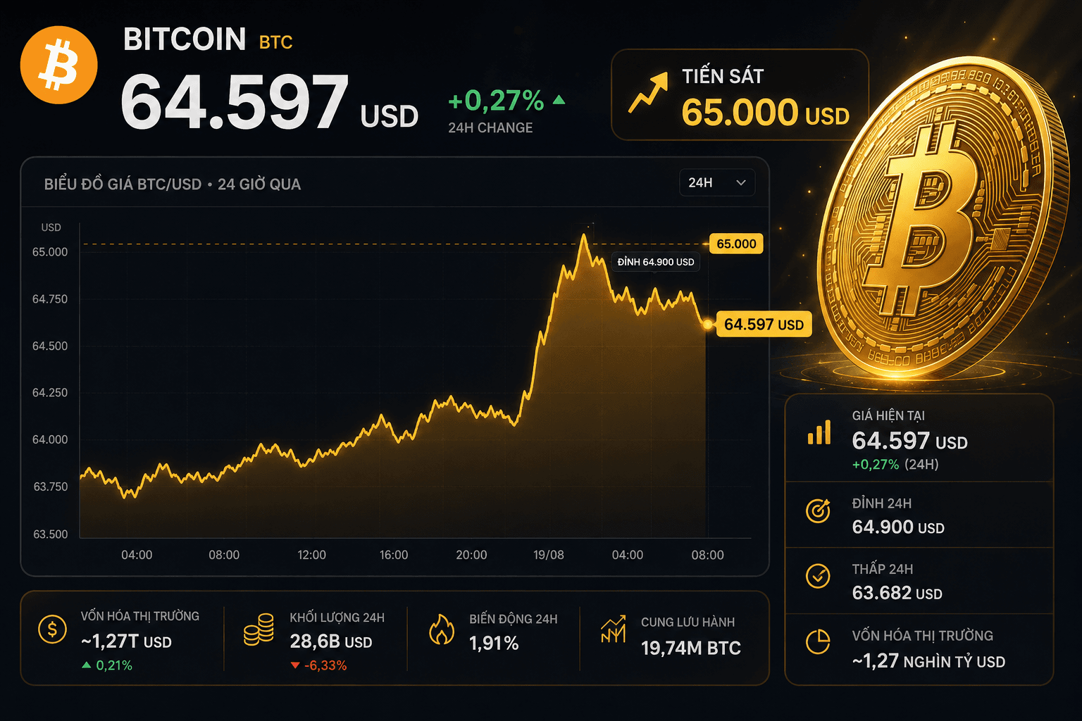 Giá Bitcoin hôm nay 19/8: Tăng giữa lúc dầu giảm và chứng khoán Mỹ bật lại, điều gì đang thay đổi? 