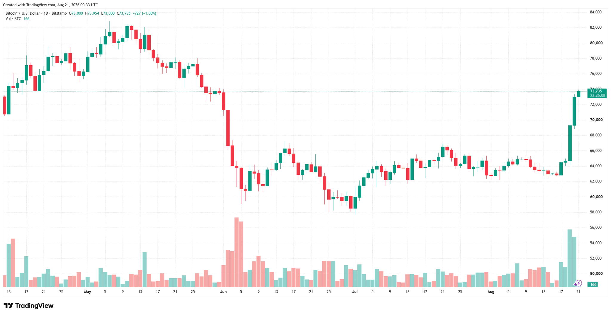 btcusd_2026-08-21_07-33-53.png