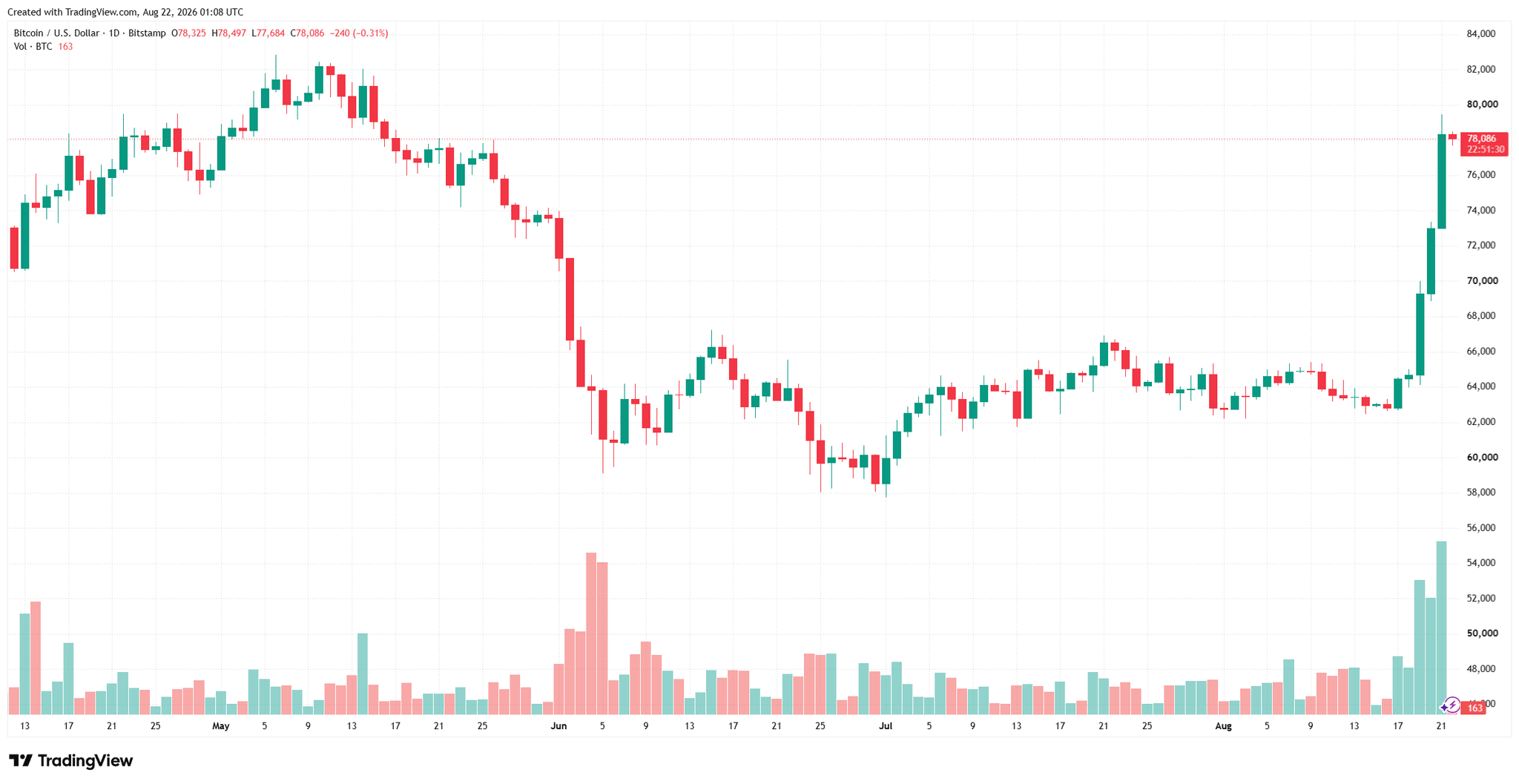 btcusd_2026-08-22_08-08-31.png
