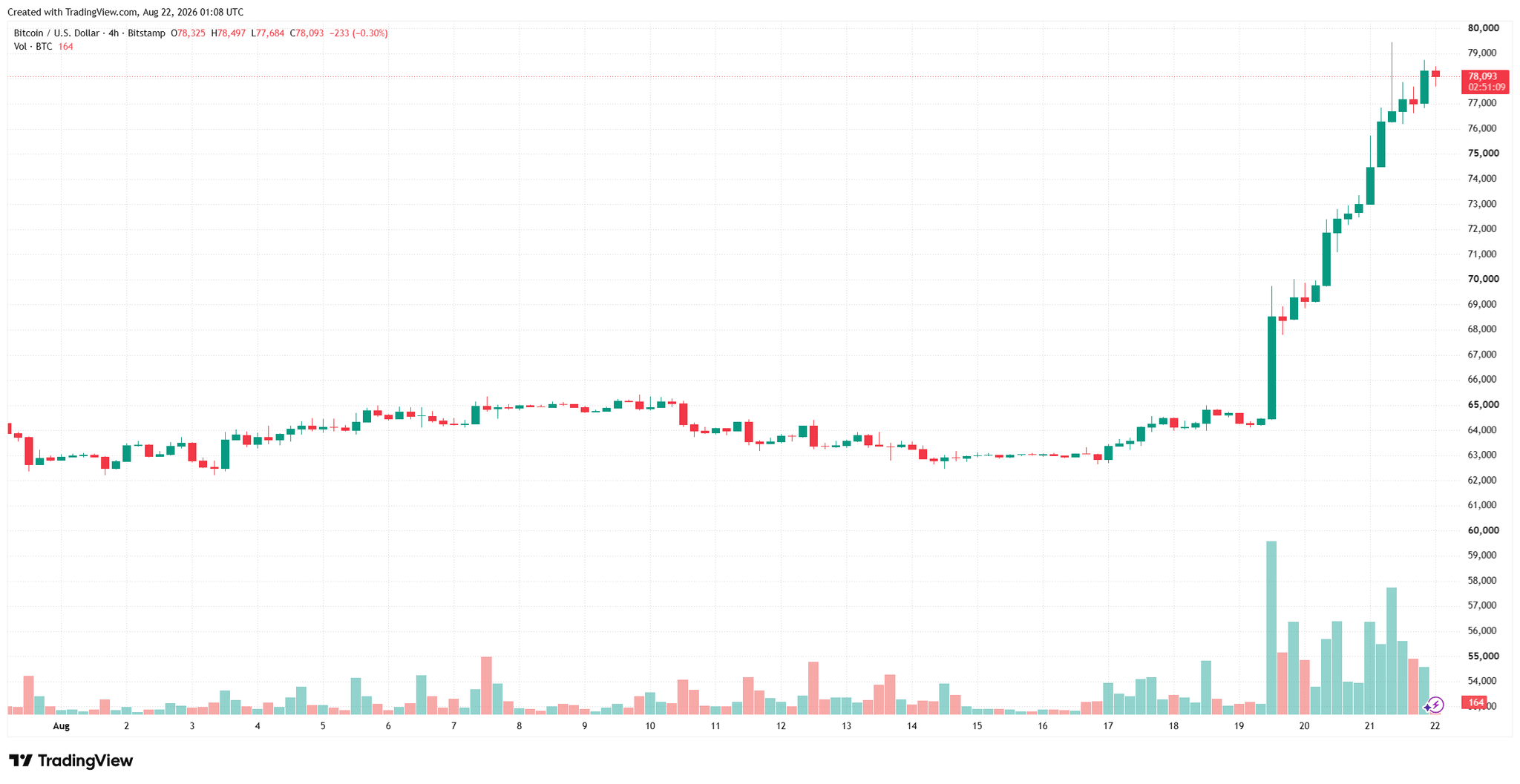 btcusd_2026-08-22_08-08-52.png