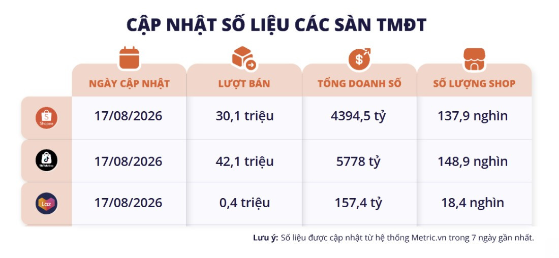 Số liệu sàn TMĐT đến 18.8.2026-1