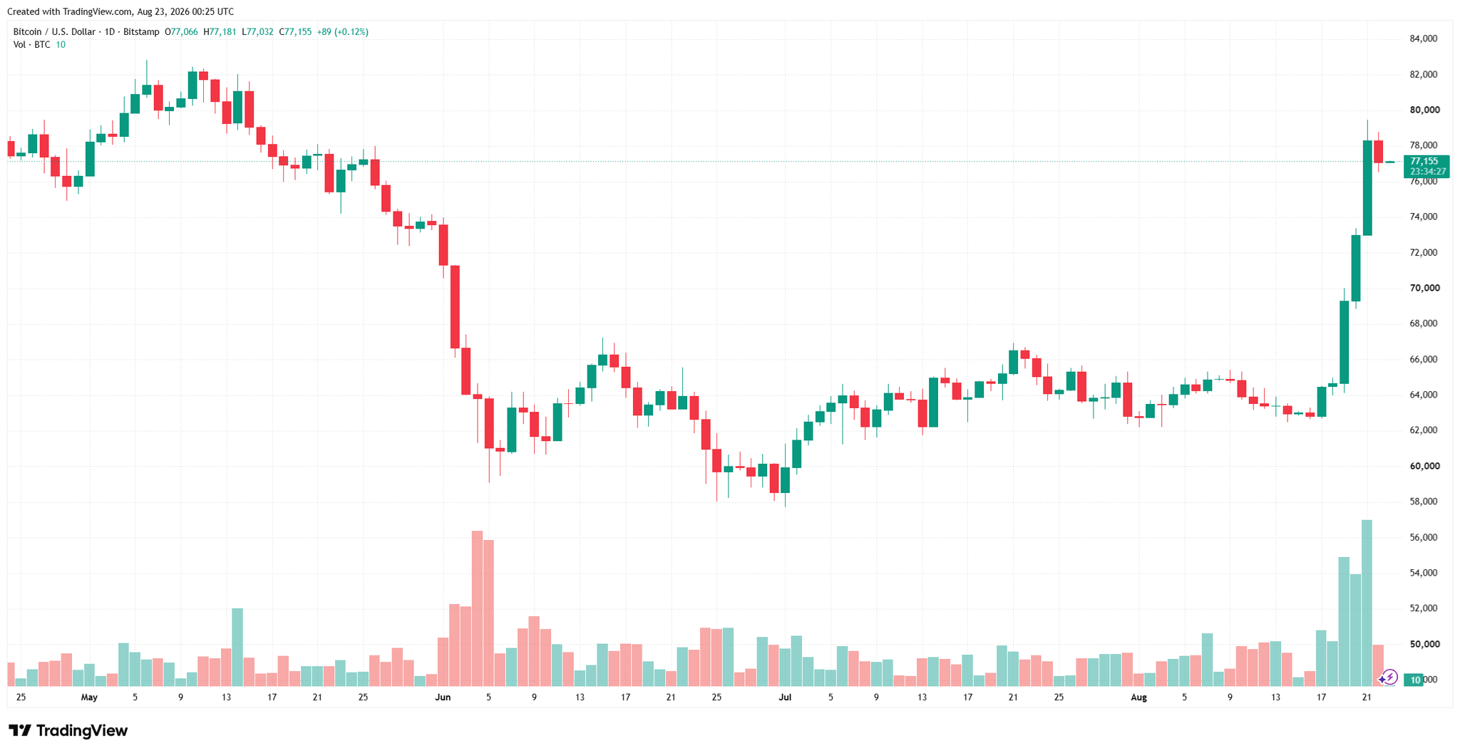 btcusd_2026-08-23_07-25-34.png