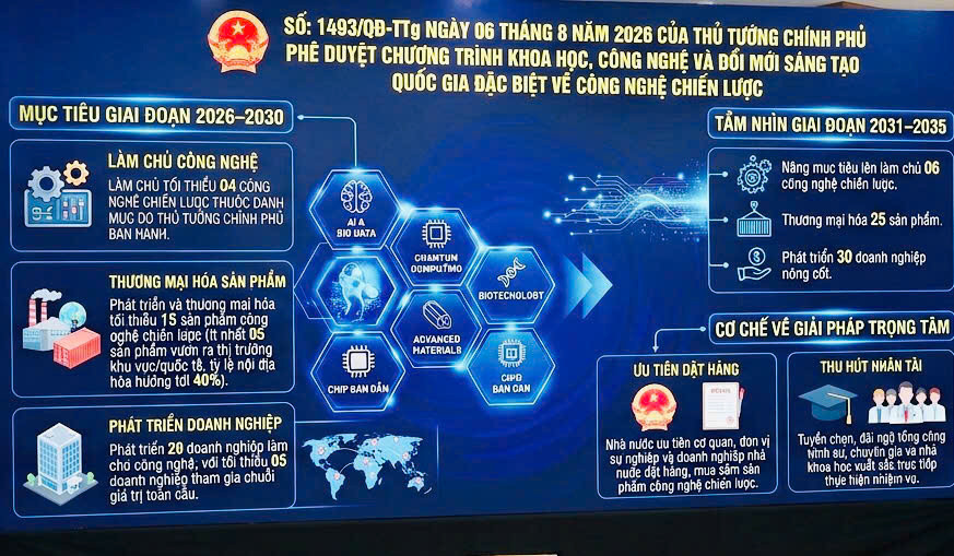ĐỘT PHÁ CHIẾN LƯỢC ĐỂ LÀM CHỦ CÔNG NGHỆ LÕI VÀ NÂNG TẦM VỊ THẾ QUỐC GIA TỪ QUYẾT ĐỊNH 1493/QĐ-TTG CỦA THỦ TƯỚNG CHÍNH PHỦ