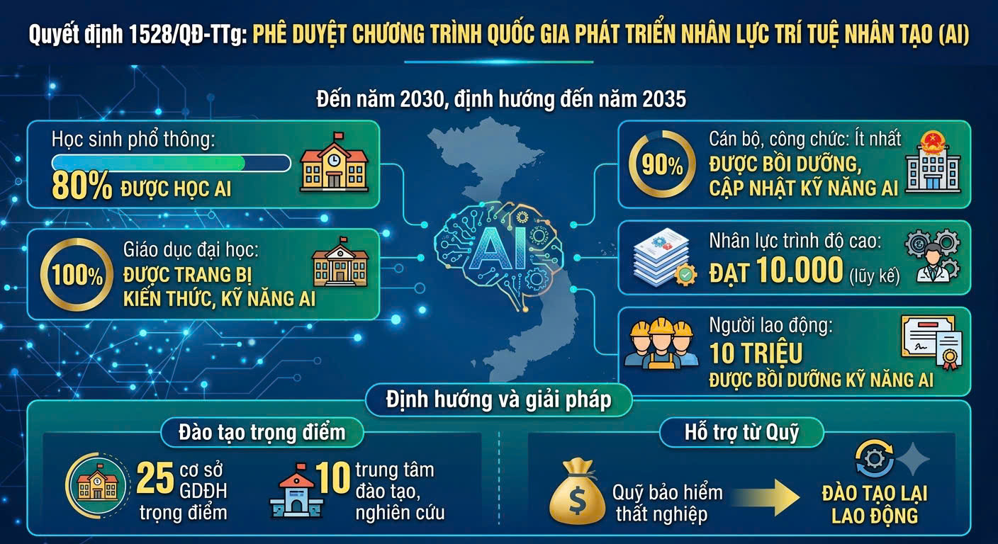 QUYẾT ĐỊNH SỐ 1528/QĐ-TTG CỦA THỦ TƯỚNG CHÍNH PHỦ MỞ RA CHIẾN LƯỢC ĐỘT PHÁ PHÁT TRIỂN NHÂN LỰC TRÍ TUỆ NHÂN TẠO GẮN LIỀN VỚI HẠ TẦNG THÔNG TIN KHOA HỌC VÀ CÔNG NGHỆ QUỐC GIA