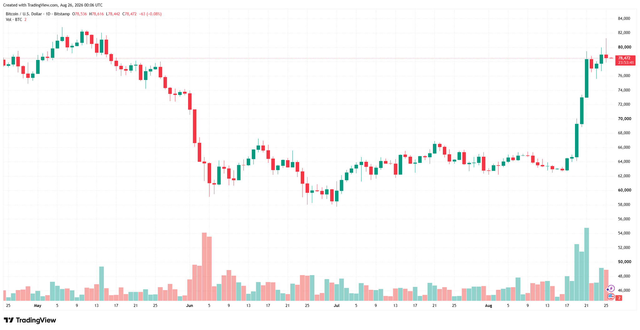 btcusd_2026-08-26_07-06-23.png