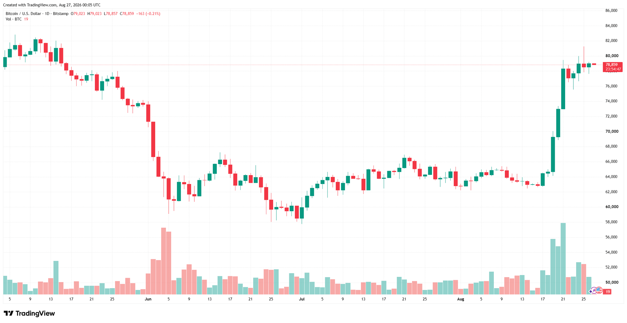 btcusd_2026-08-27_07-05-18.png