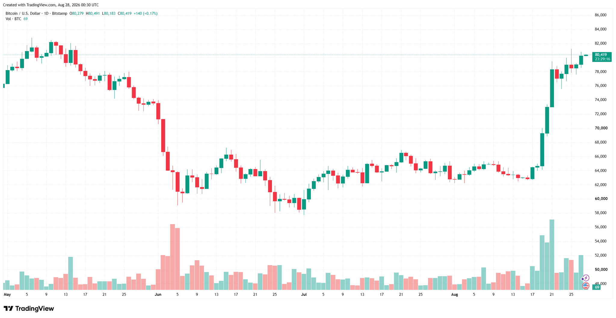 btcusd_2026-08-28_07-30-45.png