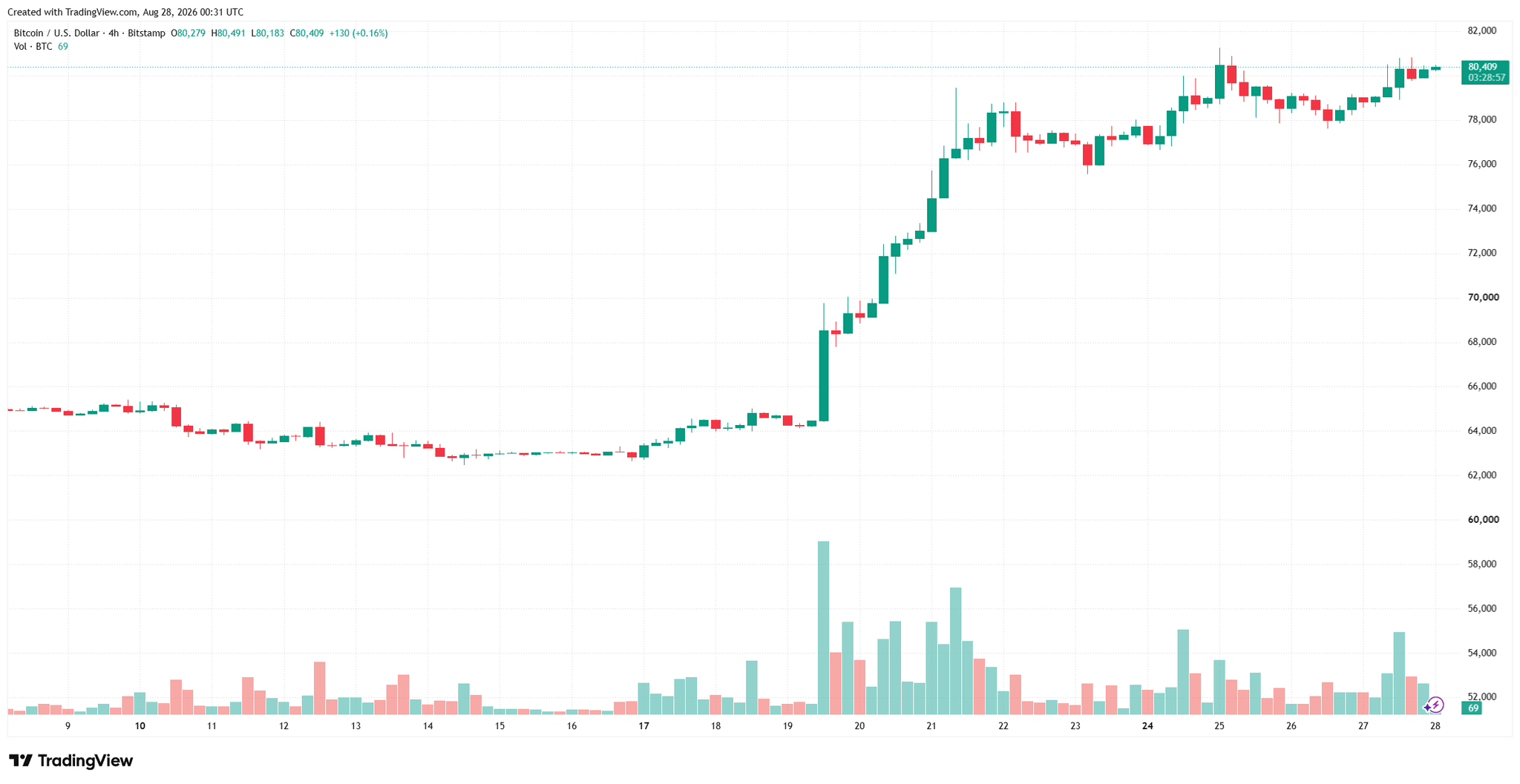 btcusd_2026-08-28_07-31-04.png
