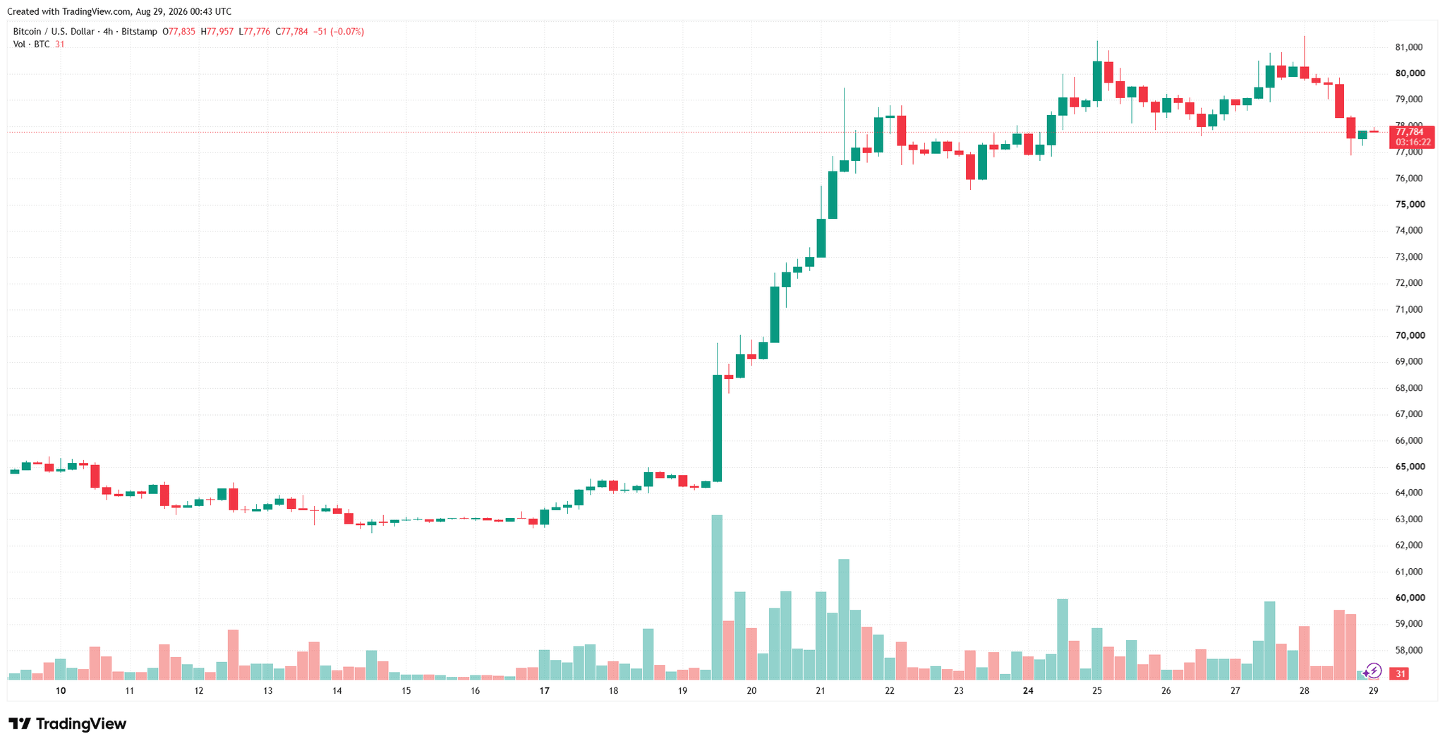 btcusd_2026-08-29_07-43-39.png