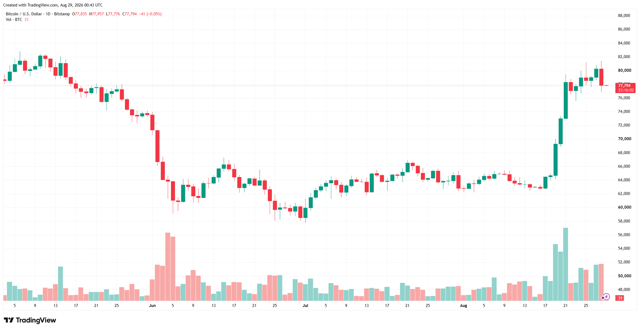 btcusd_2026-08-29_07-43-59.png
