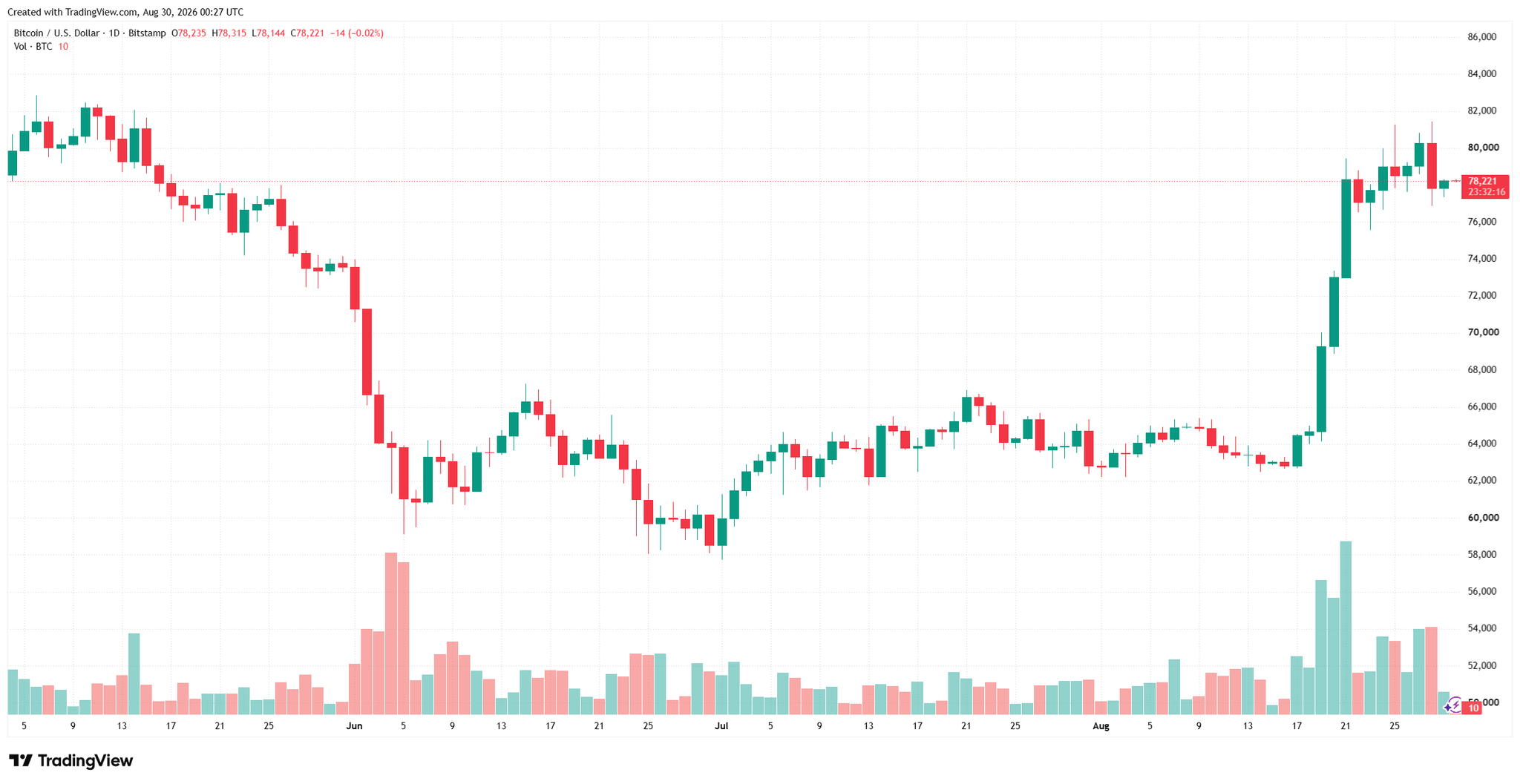 btcusd_2026-08-30_07-27-46.png