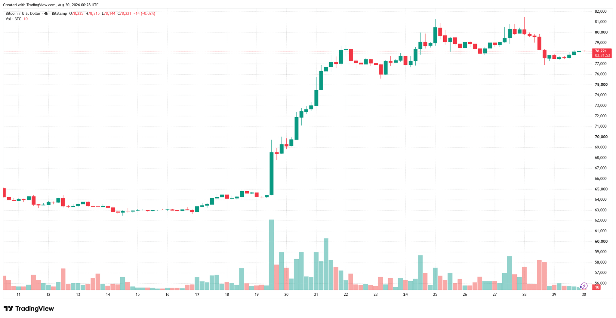 btcusd_2026-08-30_07-28-08.png