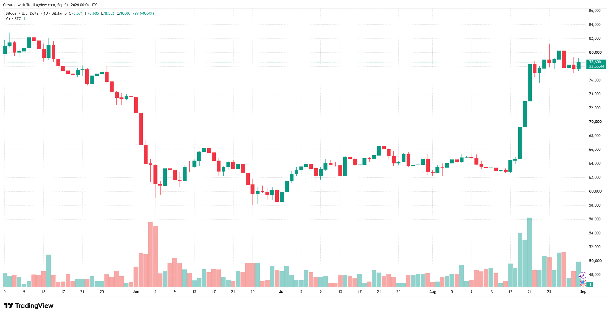 btcusd_2026-09-01_07-04-19.png