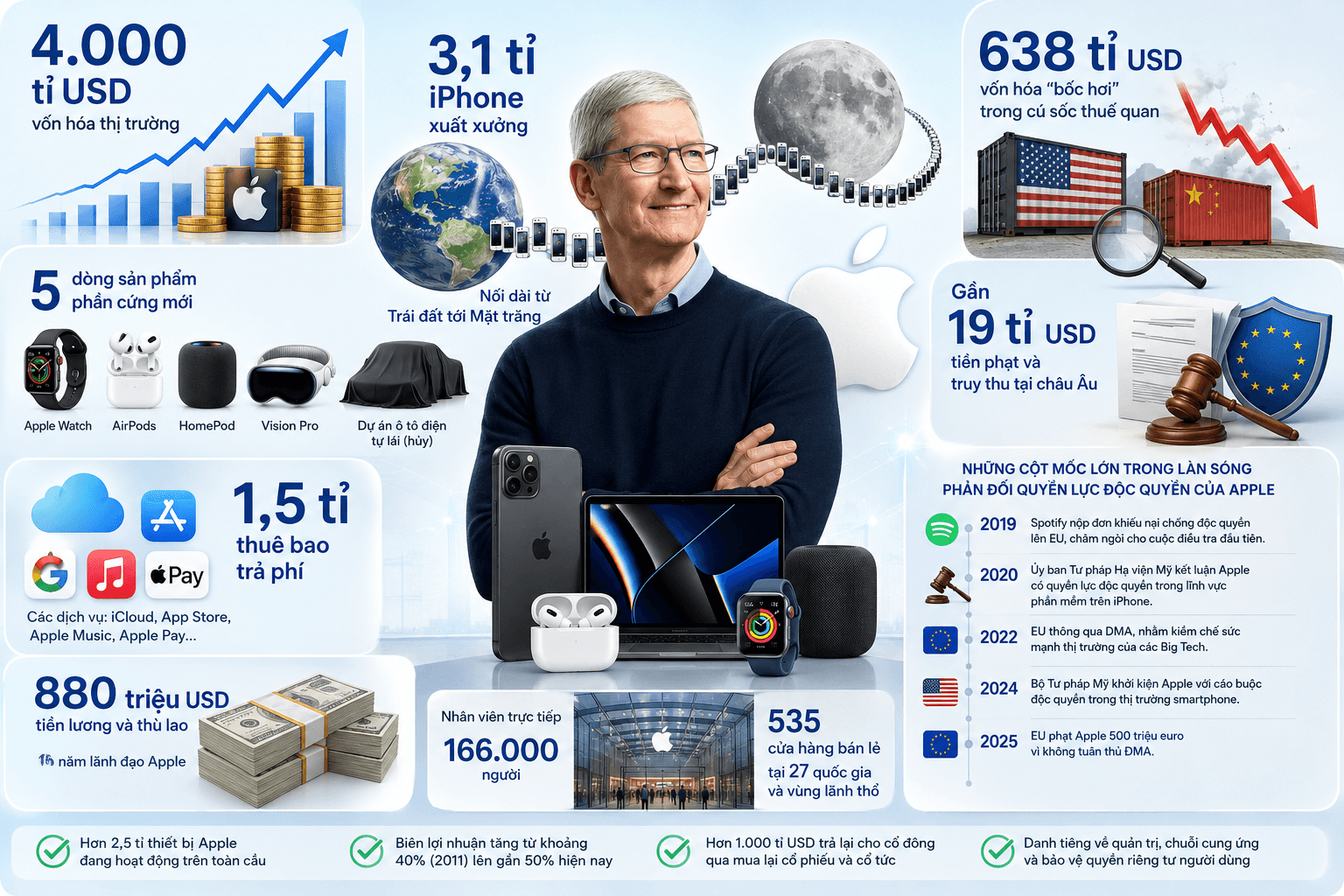Di sản Tim Cook ở Apple 3,1 tỉ iPhone xuất xưởng đủ nối từ Trái đất tới Mặt trăng