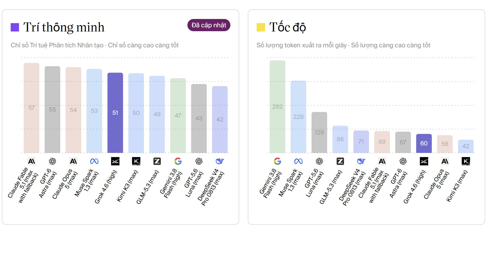 Mệt mỏi vì mô hình AI khi Anthropic, OpenAI, Meta, Google tung phiên bản mới