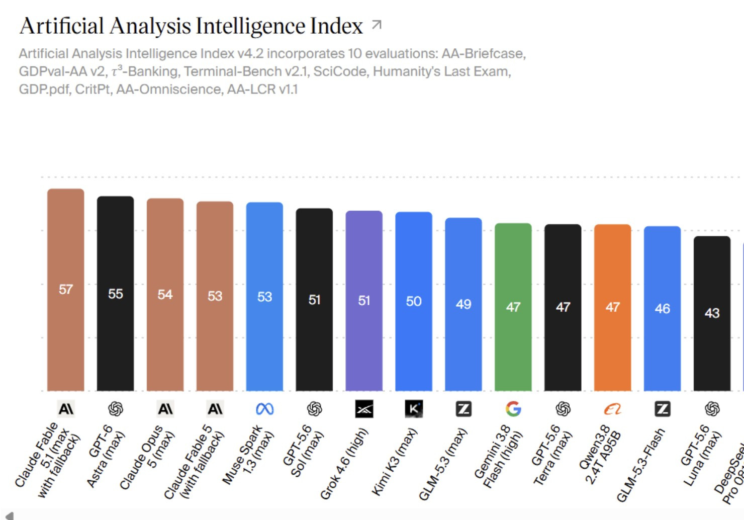 Mệt mỏi vì mô hình AI khi Anthropic, OpenAI, Meta, Google liên tục tung phiên bản mới 