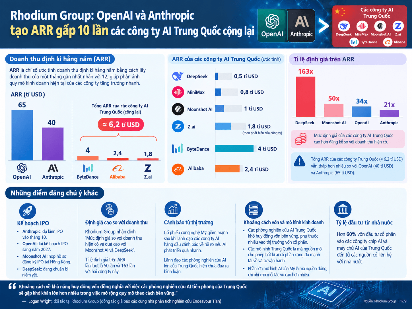 OpenAI và Anthropic tạo doanh thu định kì gấp 10 lần 6 công ty AI Trung Quốc cộng lại