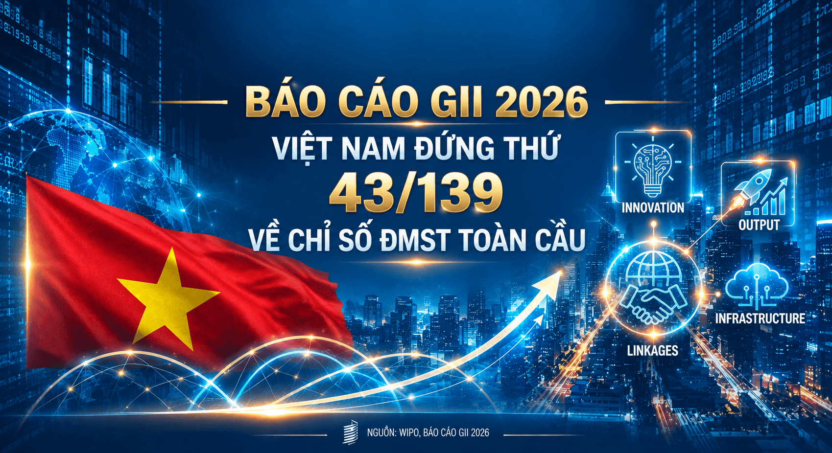 Việt Nam đứng thứ 43/139 về Chỉ số Đổi mới sáng tạo toàn cầu 