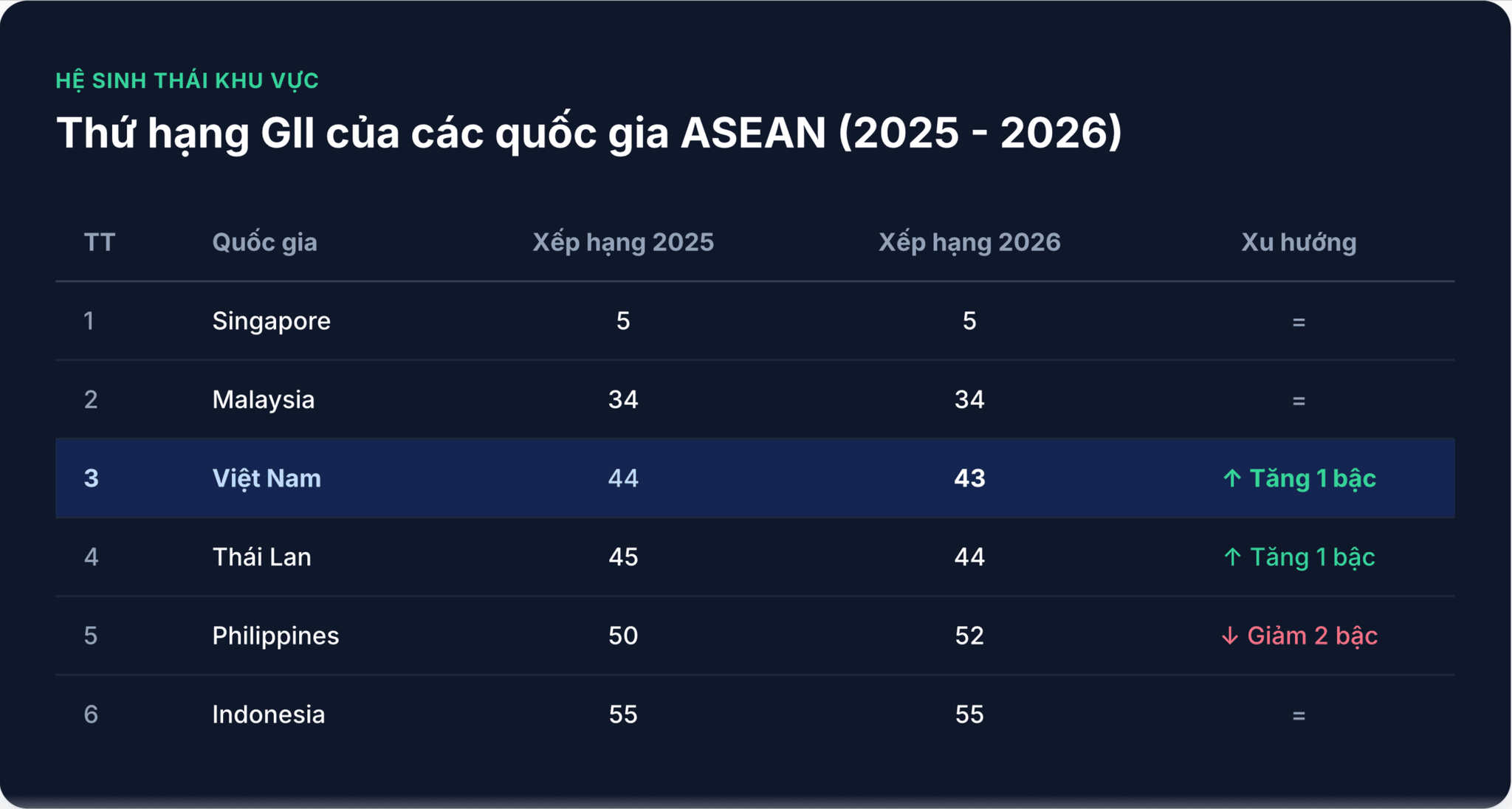 Trong khu vực ASEAN, Việt Nam tiếp tục duy trì ở vị trí thứ 3.
