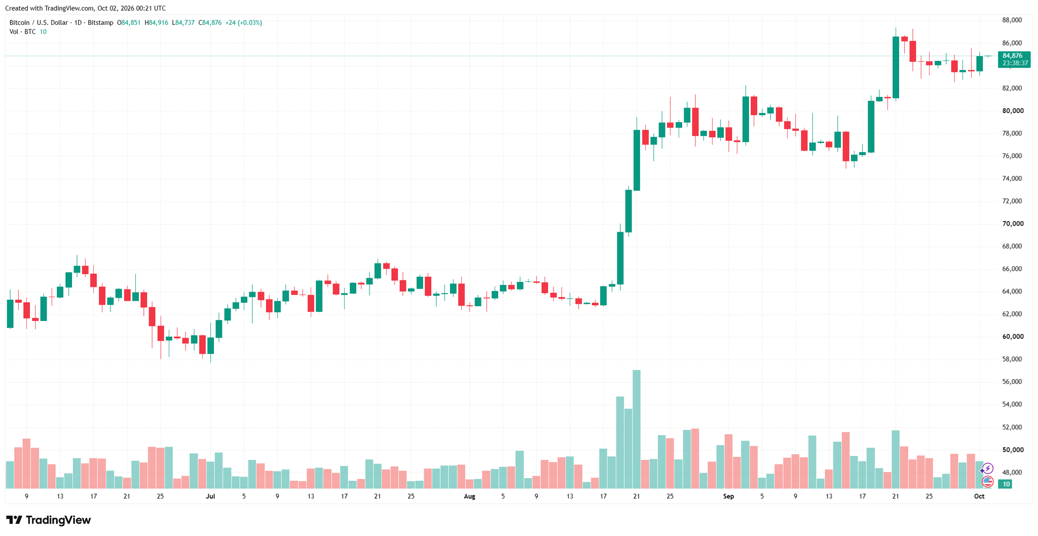 btcusd_2026-10-02_07-21-25.png