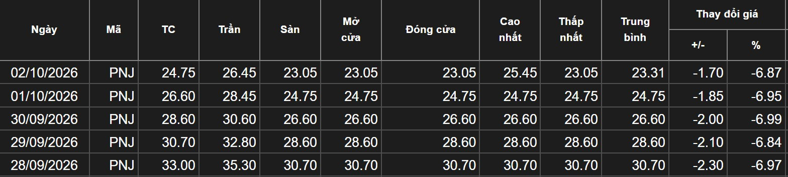 cổ phiếu PNJ 5 phiên giảm sàn liên tiếp-1