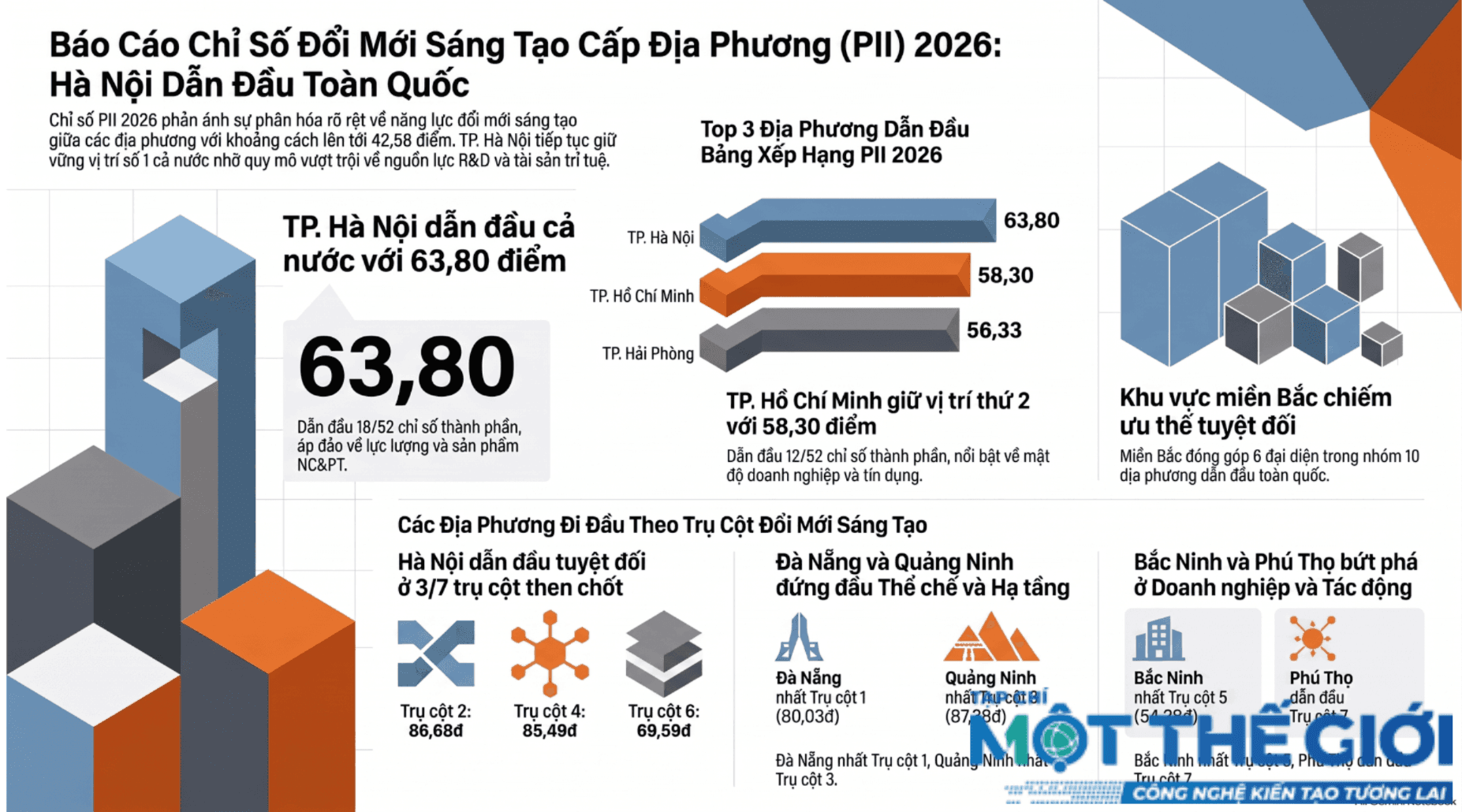Hà Nội dẫn đầu cả nước về đổi mới sáng tạo 