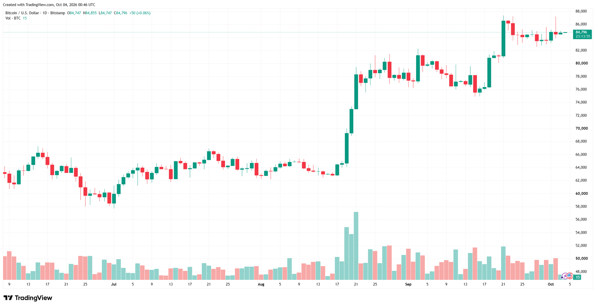 btcusd_2026-10-04_07-46-06.png