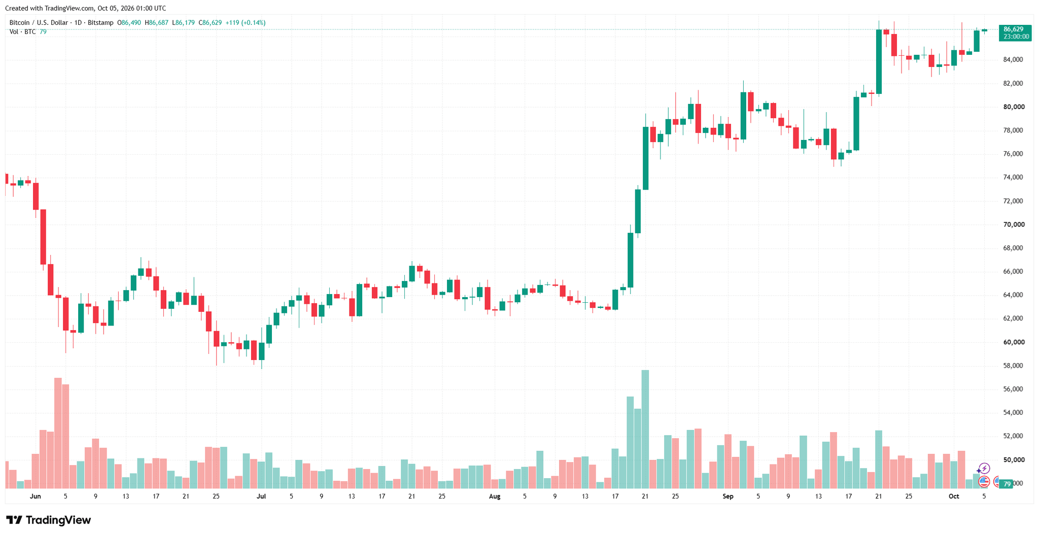 btcusd_2026-10-05_08-00-02.png