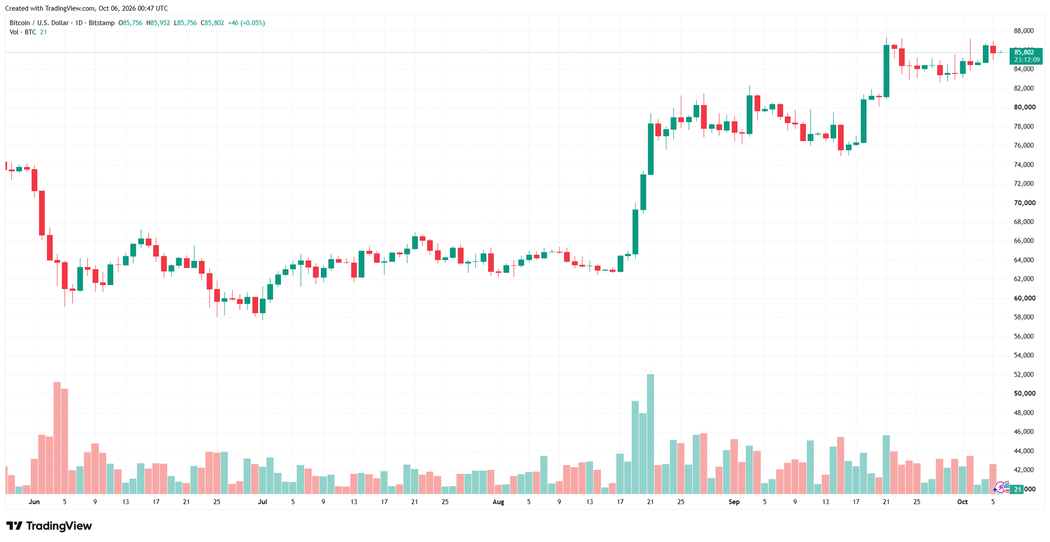 btcusd_2026-10-06_07-47-54.png