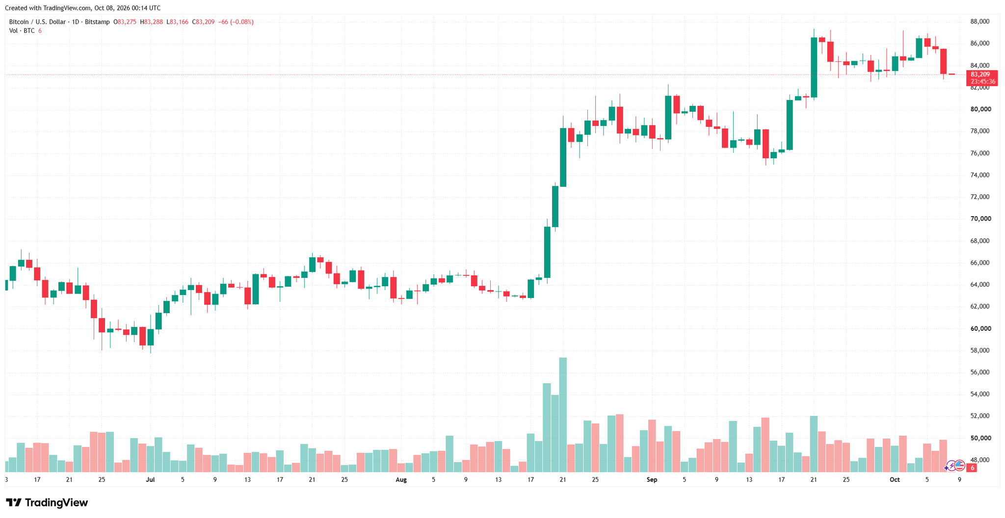 btcusd_2026-10-08_07-14-28.png