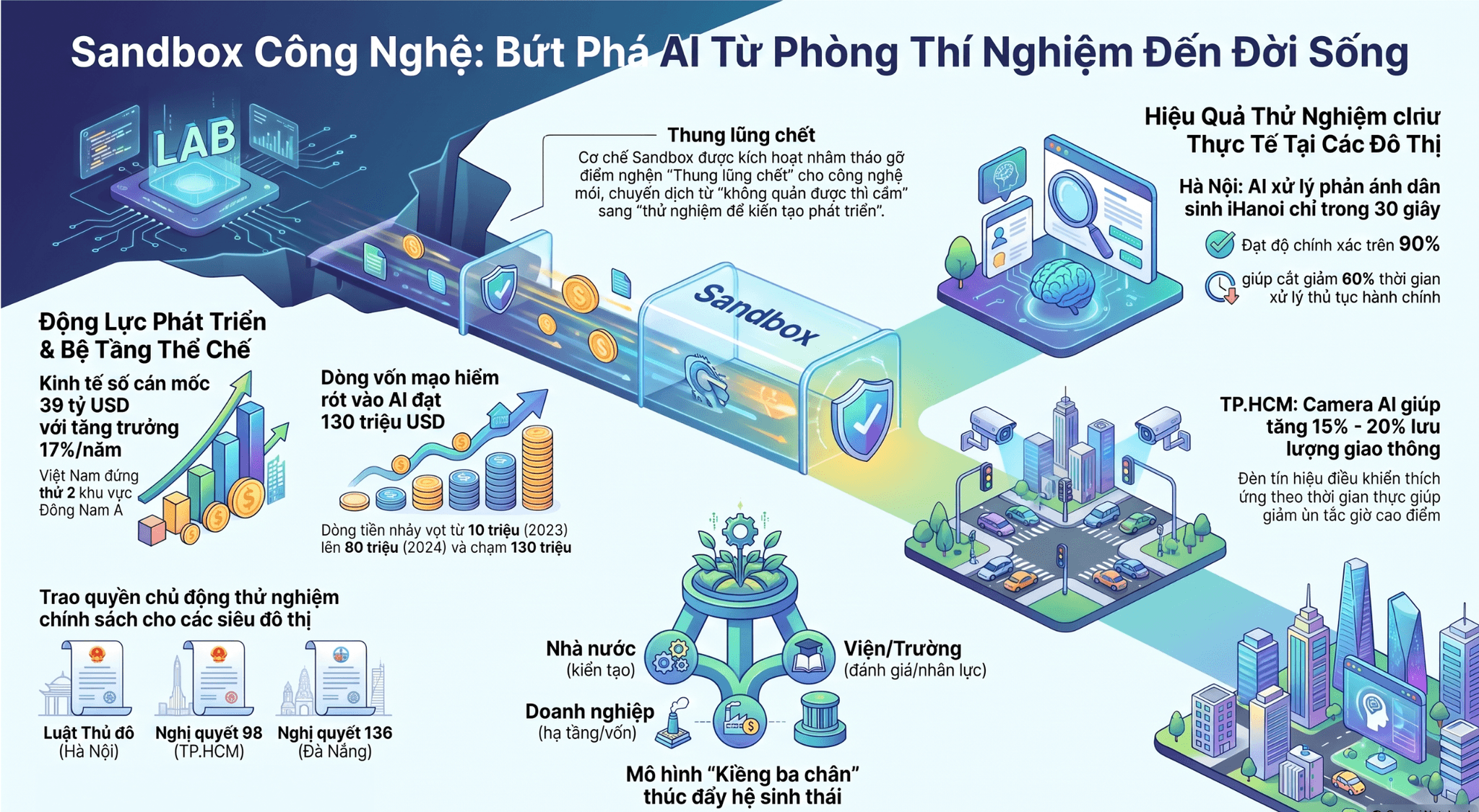 mô hình sanbox