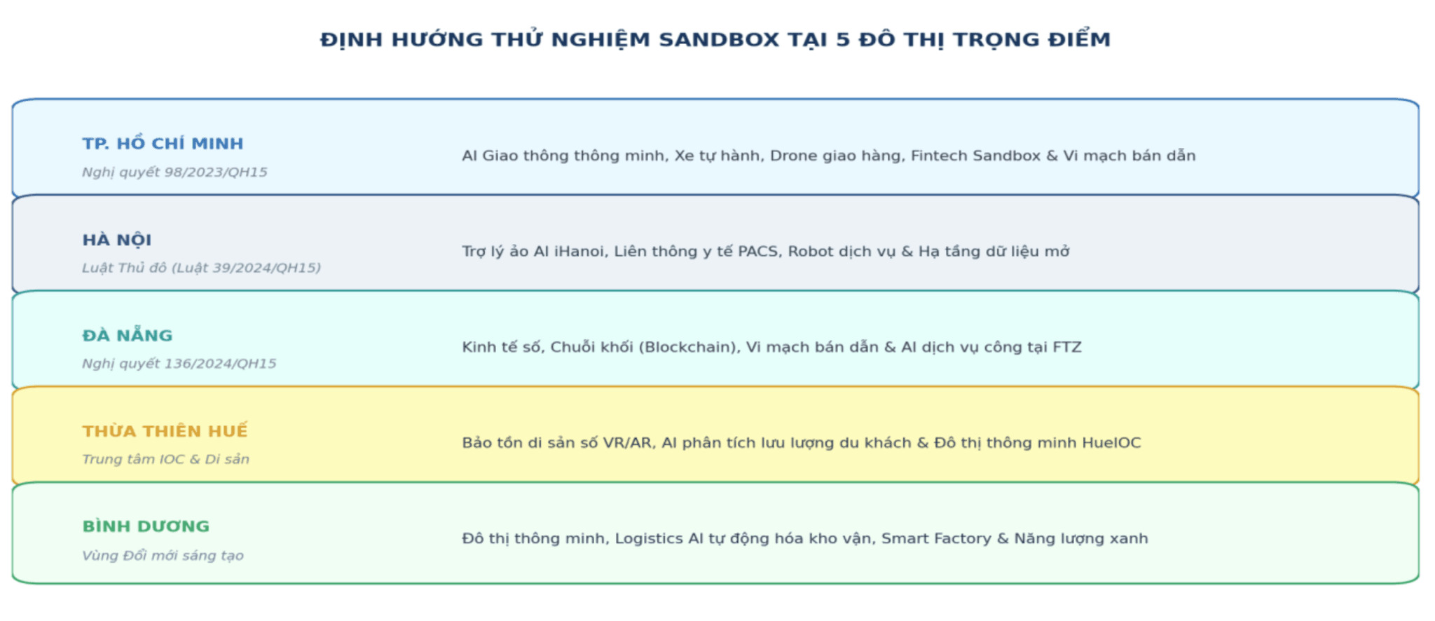 so sánh các địa phương
